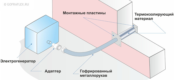 Схема для отвода выхлопных газов